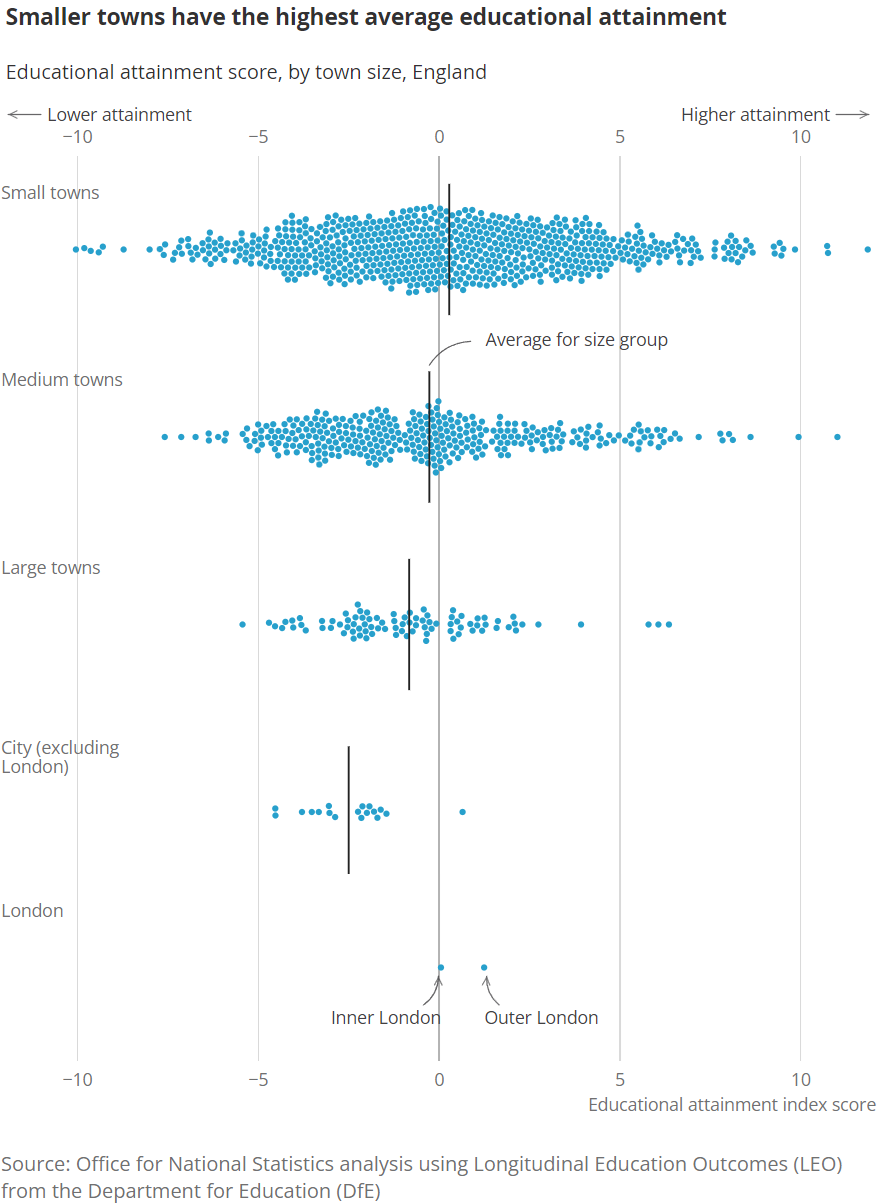 The original graph obtained from Office for National Statistics analysis using Longitudinal Education Outcomes (LEO) from the Department for Education (DfE)